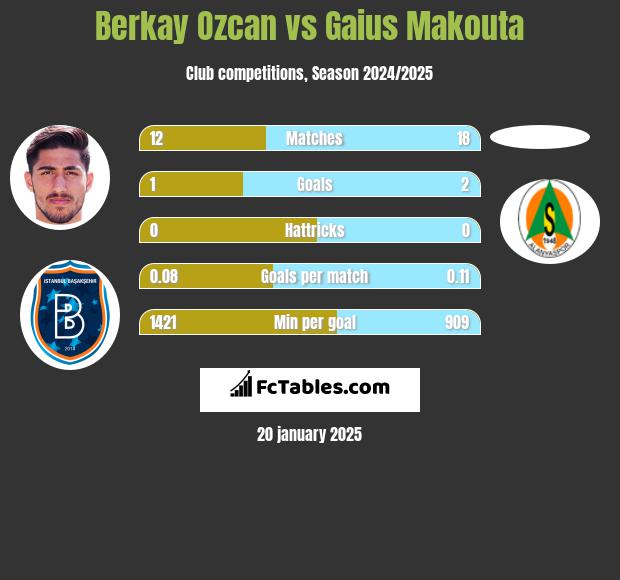 Berkay Ozcan vs Gaius Makouta h2h player stats