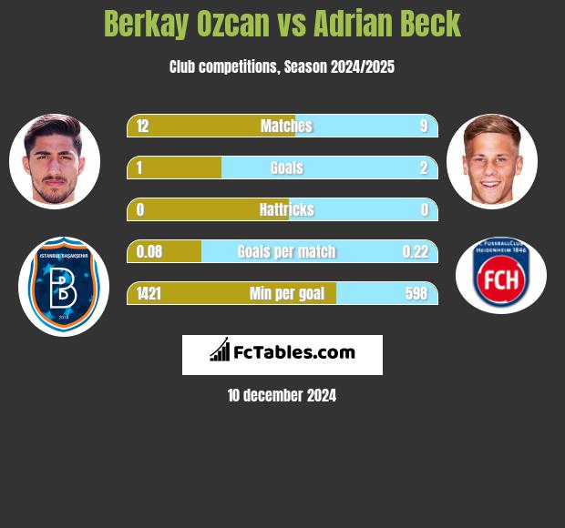 Berkay Ozcan vs Adrian Beck h2h player stats