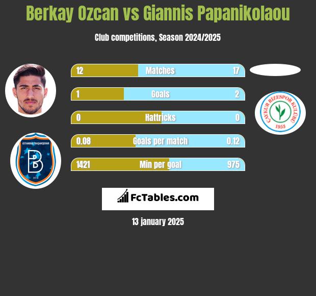 Berkay Ozcan vs Giannis Papanikolaou h2h player stats