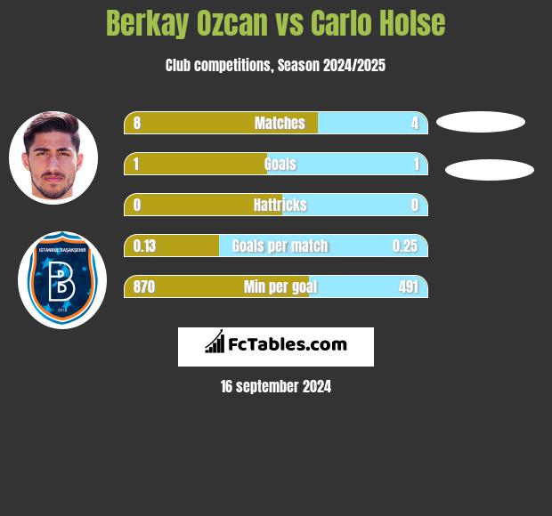 Berkay Ozcan vs Carlo Holse h2h player stats