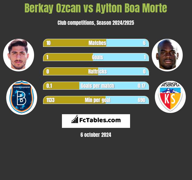 Berkay Ozcan vs Aylton Boa Morte h2h player stats