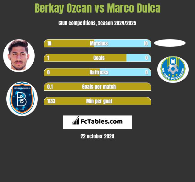 Berkay Ozcan vs Marco Dulca h2h player stats