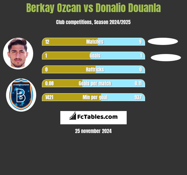 Berkay Ozcan vs Donalio Douanla h2h player stats