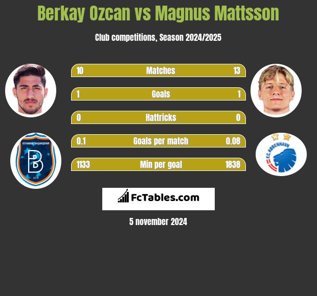 Berkay Ozcan vs Magnus Mattsson h2h player stats