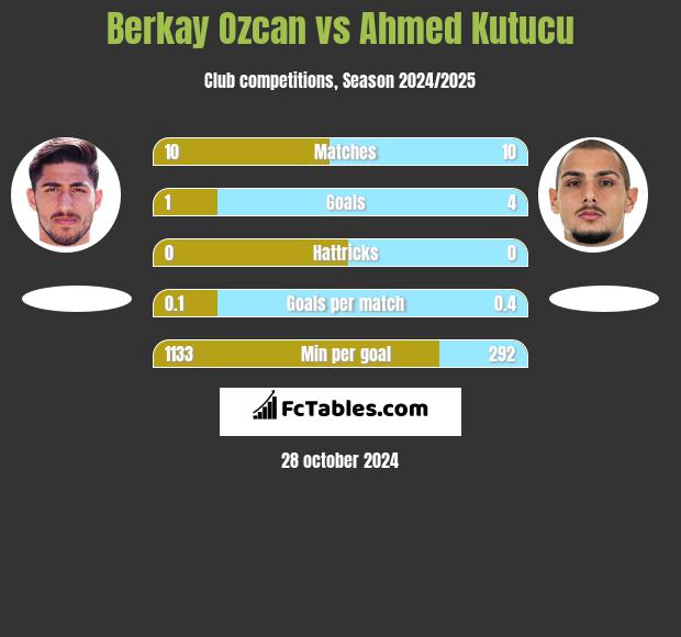 Berkay Ozcan vs Ahmed Kutucu h2h player stats