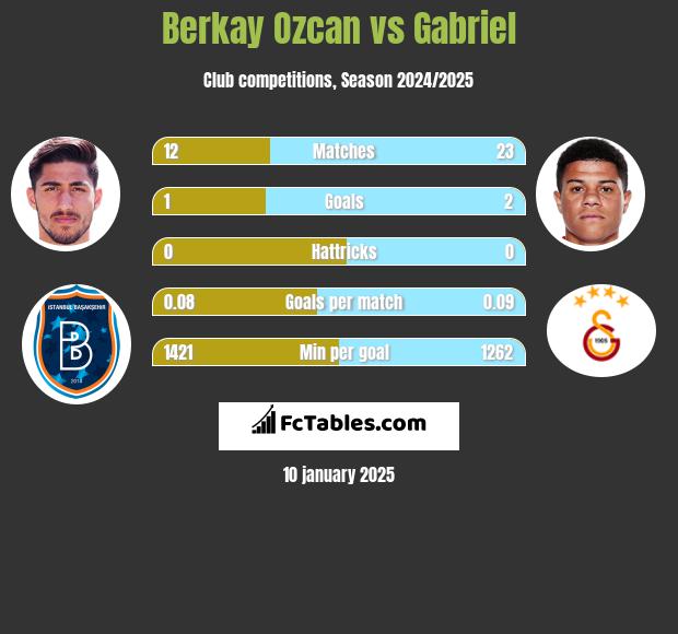 Berkay Ozcan vs Gabriel h2h player stats