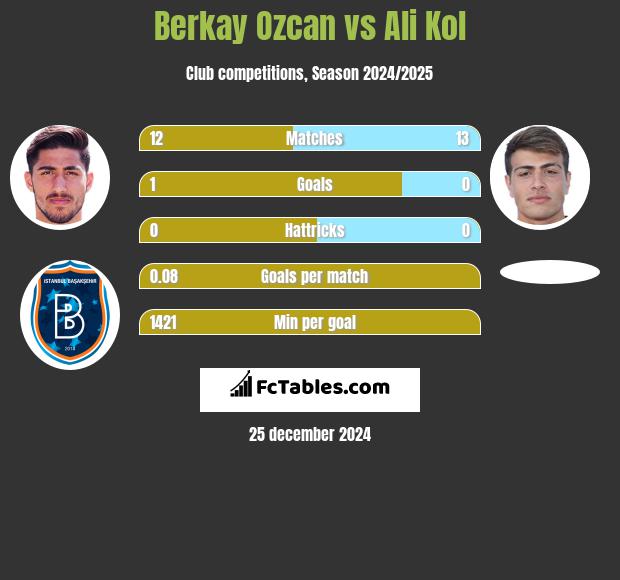 Berkay Ozcan vs Ali Kol h2h player stats