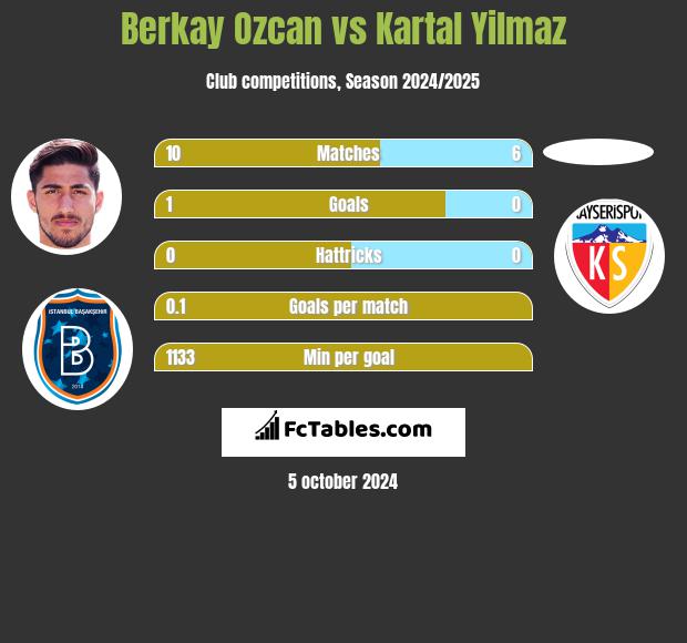 Berkay Ozcan vs Kartal Yilmaz h2h player stats