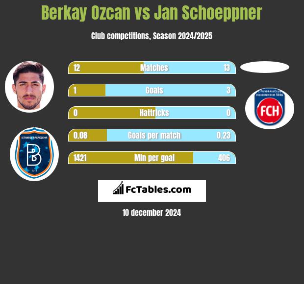 Berkay Ozcan vs Jan Schoeppner h2h player stats