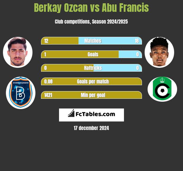 Berkay Ozcan vs Abu Francis h2h player stats