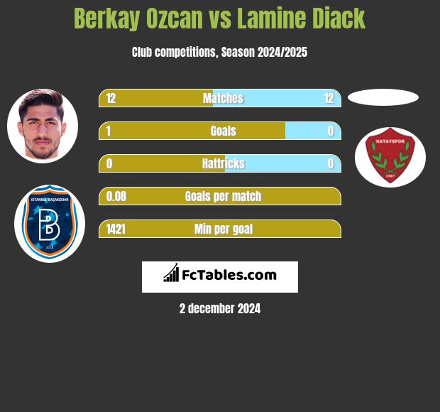 Berkay Ozcan vs Lamine Diack h2h player stats