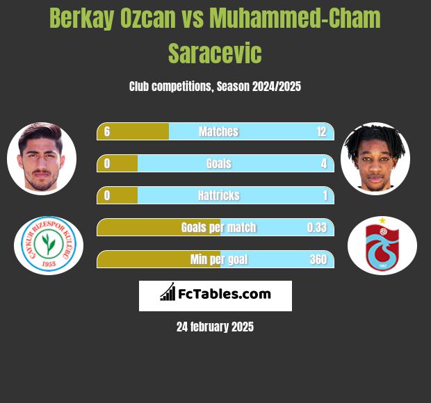 Berkay Ozcan vs Muhammed-Cham Saracevic h2h player stats