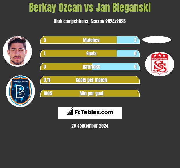 Berkay Ozcan vs Jan Bieganski h2h player stats