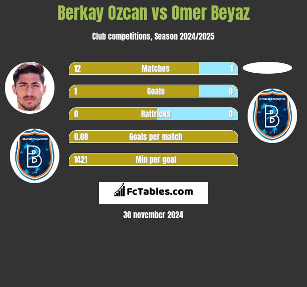 Berkay Ozcan vs Omer Beyaz h2h player stats