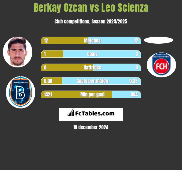 Berkay Ozcan vs Leo Scienza h2h player stats