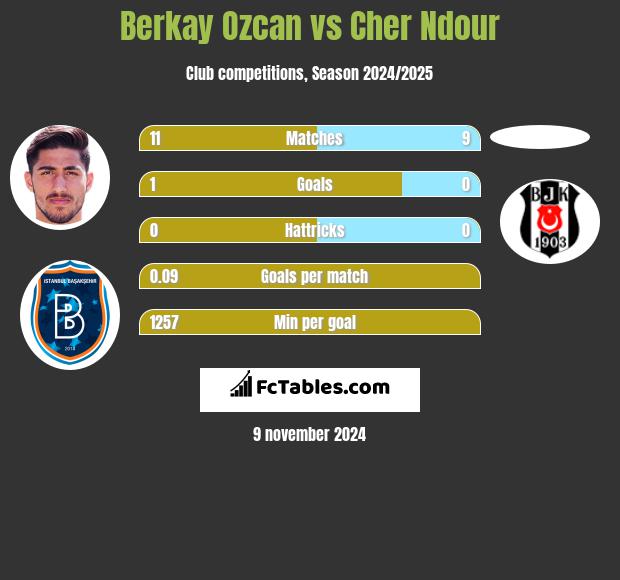 Berkay Ozcan vs Cher Ndour h2h player stats