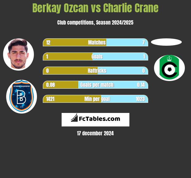 Berkay Ozcan vs Charlie Crane h2h player stats