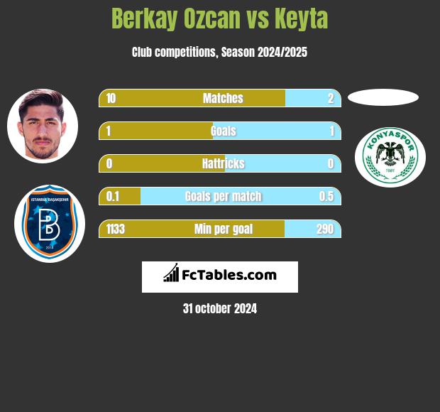 Berkay Ozcan vs Keyta h2h player stats