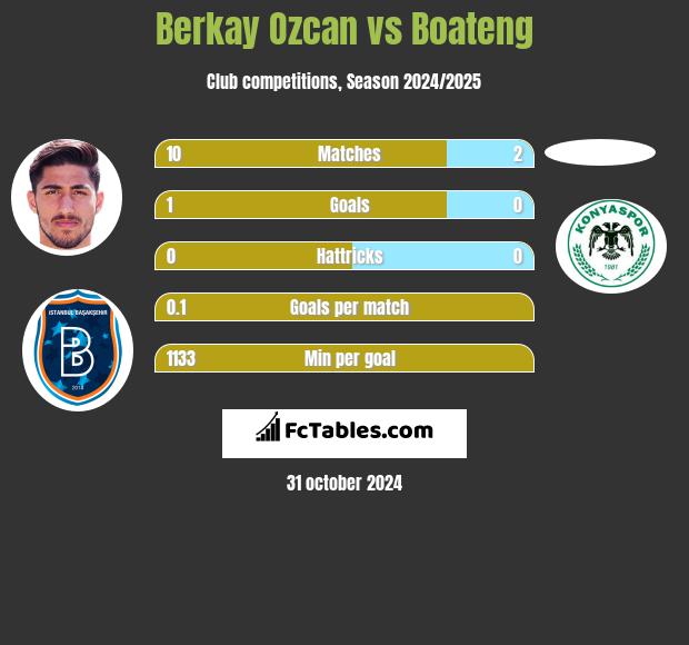 Berkay Ozcan vs Boateng h2h player stats