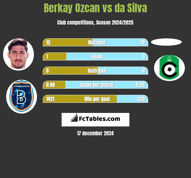 Berkay Ozcan vs da Silva h2h player stats