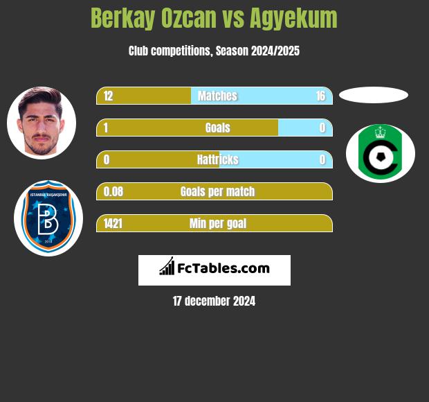 Berkay Ozcan vs Agyekum h2h player stats