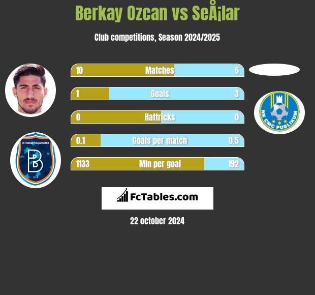 Berkay Ozcan vs SeÅ¡lar h2h player stats