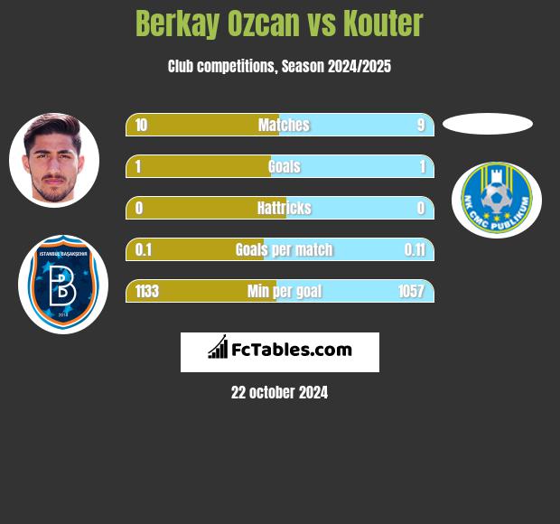 Berkay Ozcan vs Kouter h2h player stats