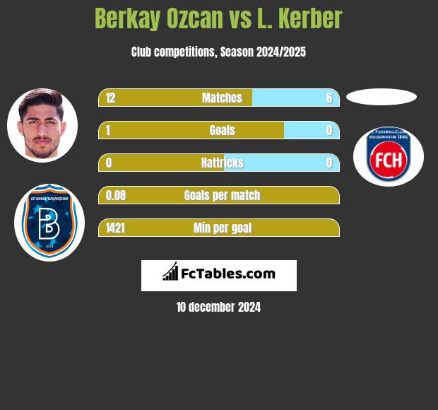 Berkay Ozcan vs L. Kerber h2h player stats