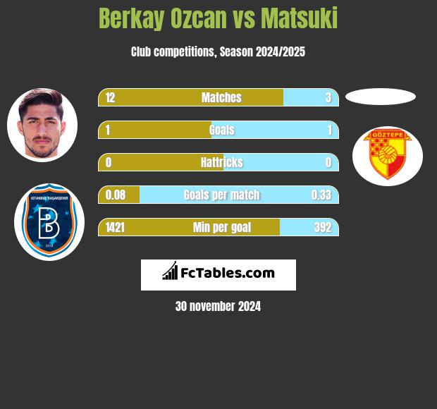 Berkay Ozcan vs Matsuki h2h player stats