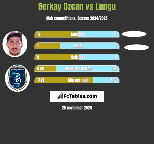 Berkay Ozcan vs Lungu h2h player stats