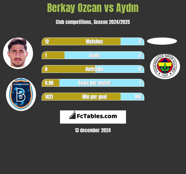 Berkay Ozcan vs Aydın h2h player stats