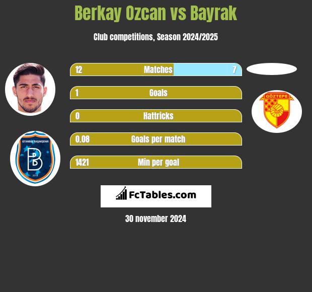 Berkay Ozcan vs Bayrak h2h player stats