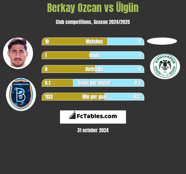 Berkay Ozcan vs Ülgün h2h player stats