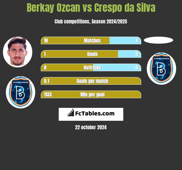 Berkay Ozcan vs Crespo da Silva h2h player stats