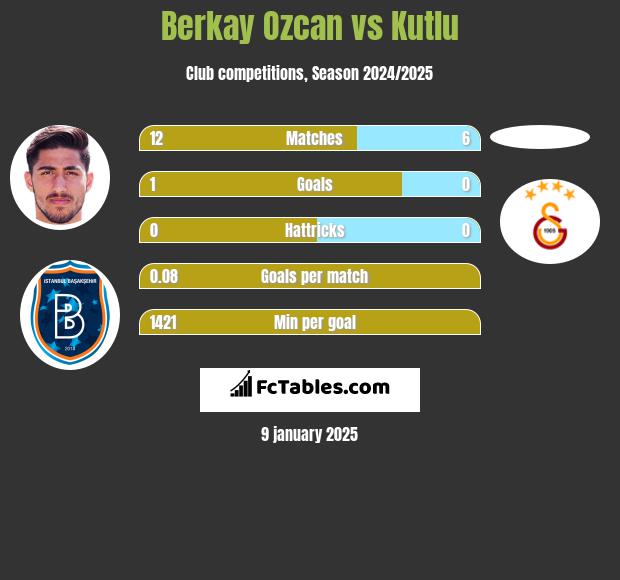 Berkay Ozcan vs Kutlu h2h player stats