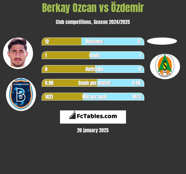 Berkay Ozcan vs Özdemir h2h player stats