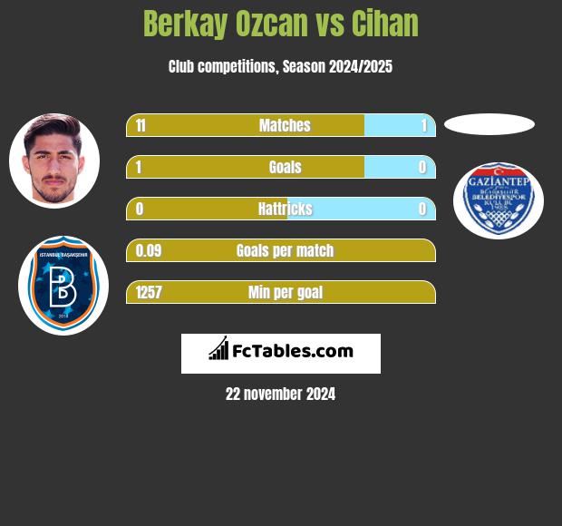 Berkay Ozcan vs Cihan h2h player stats