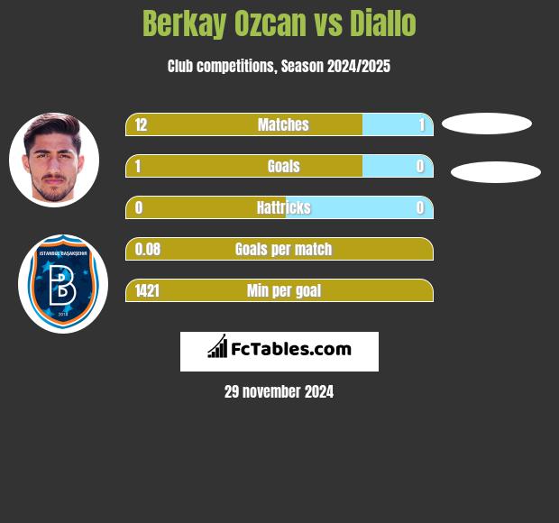 Berkay Ozcan vs Diallo h2h player stats