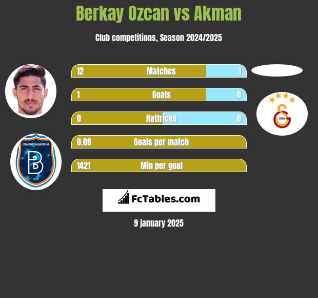 Berkay Ozcan vs Akman h2h player stats