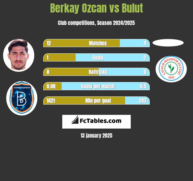 Berkay Ozcan vs Bulut h2h player stats