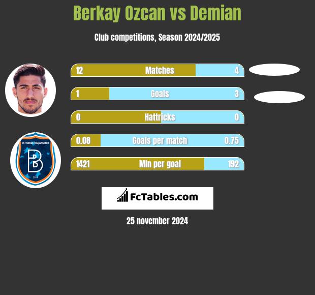 Berkay Ozcan vs Demian h2h player stats