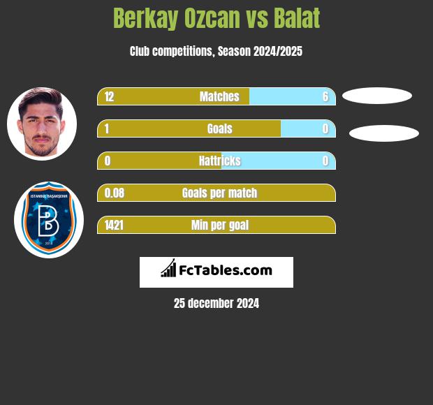 Berkay Ozcan vs Balat h2h player stats