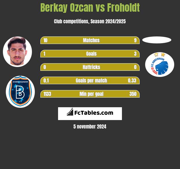 Berkay Ozcan vs Froholdt h2h player stats