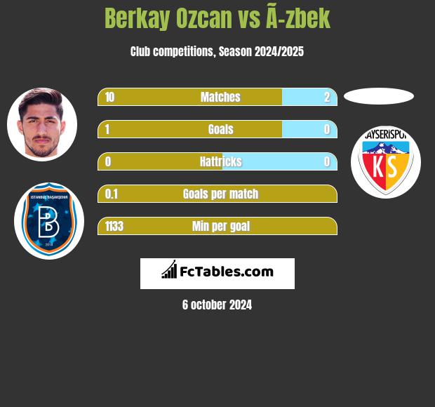 Berkay Ozcan vs Ã–zbek h2h player stats