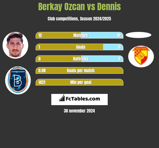 Berkay Ozcan vs Dennis h2h player stats