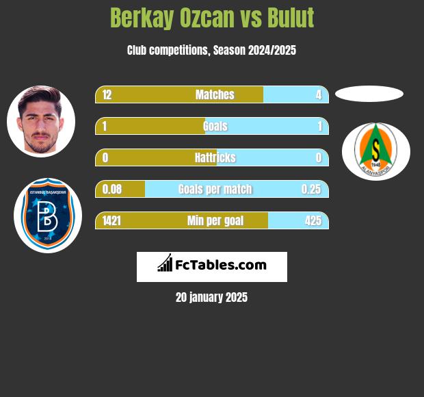 Berkay Ozcan vs Bulut h2h player stats