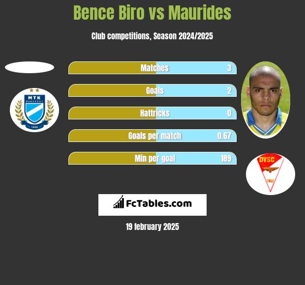 Bence Biro vs Maurides h2h player stats