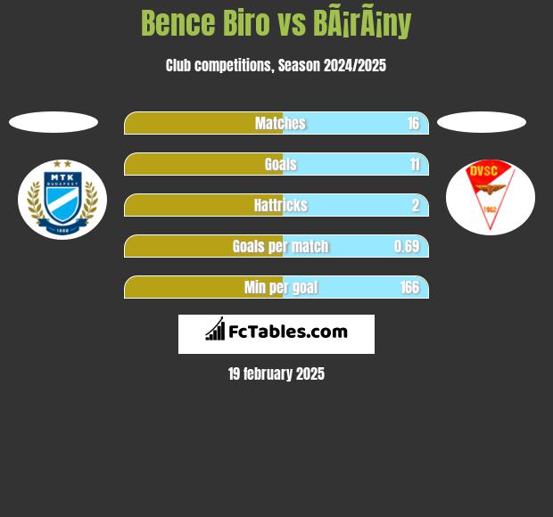 Bence Biro vs BÃ¡rÃ¡ny h2h player stats