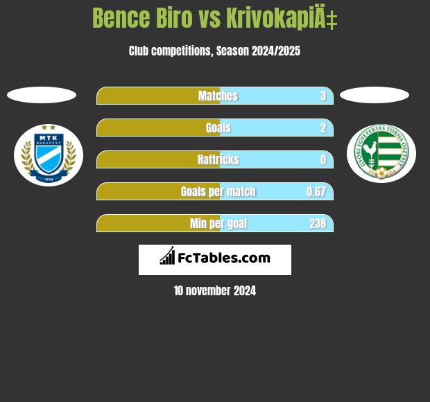 Bence Biro vs KrivokapiÄ‡ h2h player stats