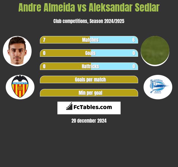 Andre Almeida vs Aleksandar Sedlar h2h player stats